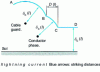 Figure 20 - Cross-section of a line protected by a guard wire