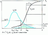 Figure 24 - Assessment of the risk of dielectric failure of insulation having a distribution function Pa (U ) of its dielectric strength with respect to overvoltages having a probability density fe(U ) of occurring.