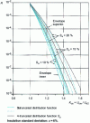 Figure 25 - Example of the variation of the risk R of insulation ignition as a function of the static coordination factor Kcs for different values of the standard deviation of the overvoltage distribution function (Su = 10, 15 or 20%).