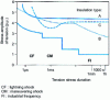 Figure 26 - Diagram of the natural dielectric strength of the three types of insulation (A,B,C) as a function of the duration of the voltage stress categories and curve of the maximum amplitudes (continuous stair-step line) of phase-to-earth overvoltages generally encountered in 245 or 420 kV substations.