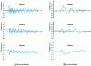 Figure 3 - Examples of typical forms of phase-to-earth slow-front transient overvoltages resulting from the interlocking of a no-load line, without means of overvoltage reduction and with pre-existing residual voltages on the line side