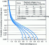 Figure 4 - Examples of overvoltage distribution function at the end of a 200 km open line without (curve I) and with residual voltages (curve II to V) when no overvoltage reduction means are implemented