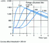 Figure 9 - Reduction, due to the corona effect, of the average slope and amplitude of a lightning surge during its propagation on the line.