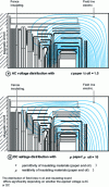 Figure 6 - Transformer: distribution of DC and AC electric fields in winding head insulators