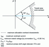 Figure 12 - Maximum permissible overload characteristic