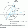 Figure 17 - Impedance diagram with circular and lenticular characteristics