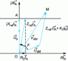 Figure 20 - Impedance diagram with horizontal characteristic