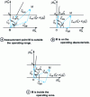 Figure 21 - Measurement diagram for a reactance relay