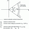 Figure 1 - Maximum permissible overload characteristic