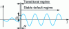 Figure 19 - Transitory regime taken into account by RALZA protection