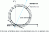 Figure 5 - Characteristic of an mho measuring relay