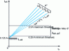 Figure 5 - Characteristic curves for DIFB medium-impedance differential protection