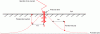 Figure 15 - Potential rise following injection of a current into the ground