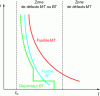 Figure 25 - Selectivity curves between fuses (and circuit breakers)