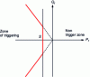 Figure 15 - Wattmetric protection operating ranges