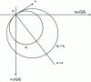 Figure 22 - Circle of places