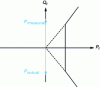 Figure 33 - Effect of a wattmetric protection connection error on a healthy feeder