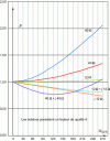 Figure 13 - Coefficient value β