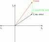 Figure 18 - Diagram of currents in the event of a single-phase fault on a radial network with impedance neutral