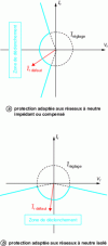 Figure 20 - Characteristics of directional earth leakage protection with maximum current