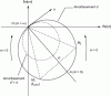 Figure 29 - Circle of Place Method