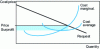 Figure 2 - Short-term equilibrium without modifying the production system