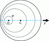 Figure 3 - Action of a non-uniform sinusoidal flow  on a circular conductive plate moving around its center C