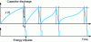 Figure 11 - Integrator output signal y (t) for asymmetrical charge-discharge (single ramp)