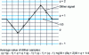 Figure 8 - Quantifying a continuous signal with the dither noise technique