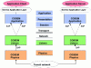 Figure 24 - Protocol layers according to the OSI model