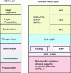 Figure 3 - Correspondence between OSI model and TCP/IP protocol [3]