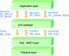 Figure 30 - DLMS protocol model