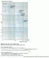 Figure 12 - Amperometric and chronological selectivity diagrams