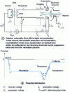 Figure 11 - Injector for fast neutrals (atoms) with energy recovery from residual ions