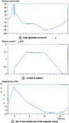 Figure 3 - Induced current generation in Tore Supra