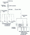 Figure 4 - Power distribution from 400 kV substation