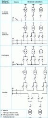 Figure 3 - Internal distribution networks