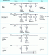 Figure 4 - Choice of distribution voltages