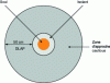 Figure 3 - Cautionary approach zone for insulated pipelines (doc. COMST)