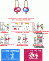 Figure 6 - Safety rules: signs and lockout devices (doc. COMST)