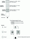 Figure 4 - Class I, II and III equipment: insulation and testing