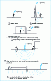 Figure 18 - Action of lightning on man