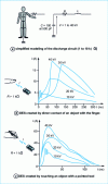 Figure 3 - Typical forms of man-made electrostatic discharges (ESD)