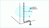 Figure 4 - Electromagnetic effect created by the current of an electrostatic discharge