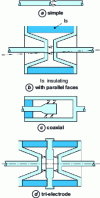 Figure 25 - Gas splitters: different structures