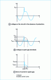 Figure 29 - Electrical behavior of a spark gap across an overload (Doc. Siemens)