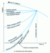 Figure 10 - Typical network characteristics