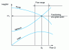 Figure 12 - Operation at speeds other than rated