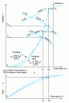 Figure 13 - Evolution of  and  characteristics with rotation speed