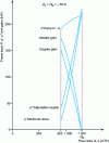 Figure 14 - Power and point gains for Z0 = - HN = - 50 m